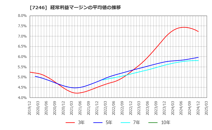 7246 プレス工業(株): 経常利益マージンの平均値の推移