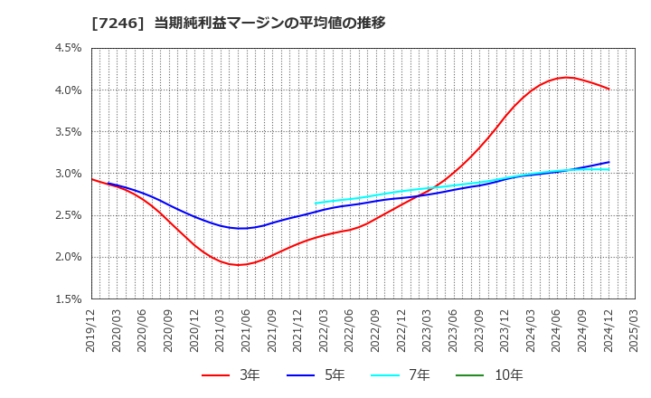 7246 プレス工業(株): 当期純利益マージンの平均値の推移
