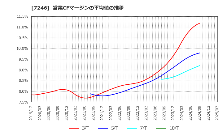 7246 プレス工業(株): 営業CFマージンの平均値の推移