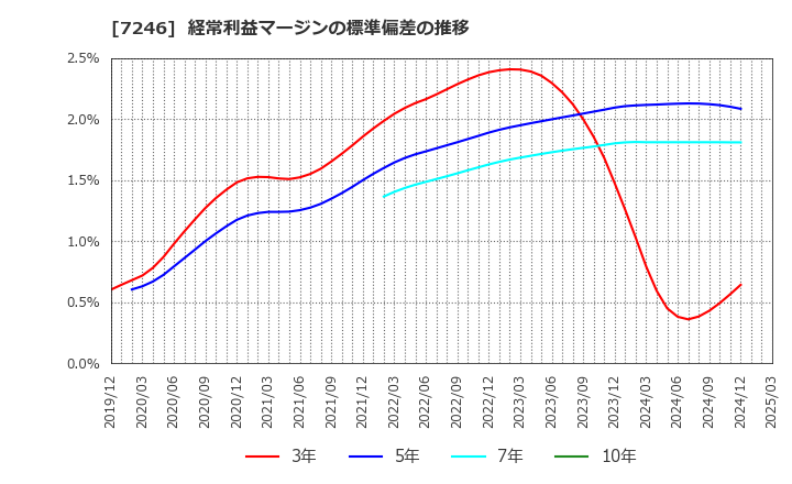 7246 プレス工業(株): 経常利益マージンの標準偏差の推移
