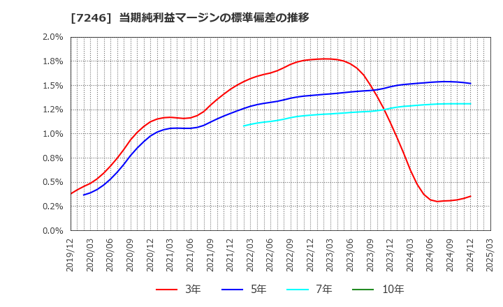 7246 プレス工業(株): 当期純利益マージンの標準偏差の推移