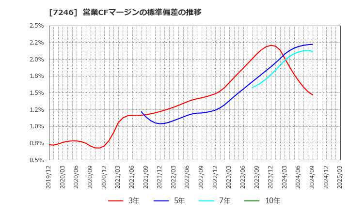 7246 プレス工業(株): 営業CFマージンの標準偏差の推移