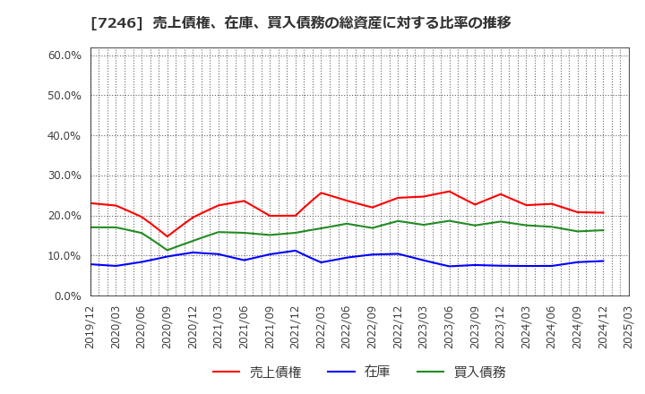 7246 プレス工業(株): 売上債権、在庫、買入債務の総資産に対する比率の推移