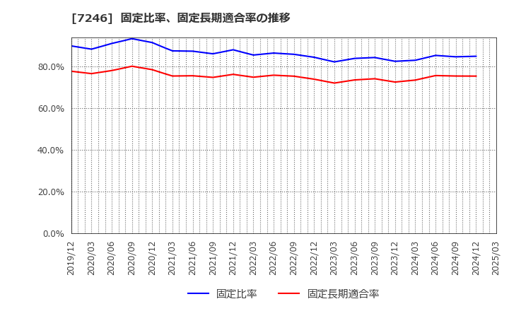 7246 プレス工業(株): 固定比率、固定長期適合率の推移