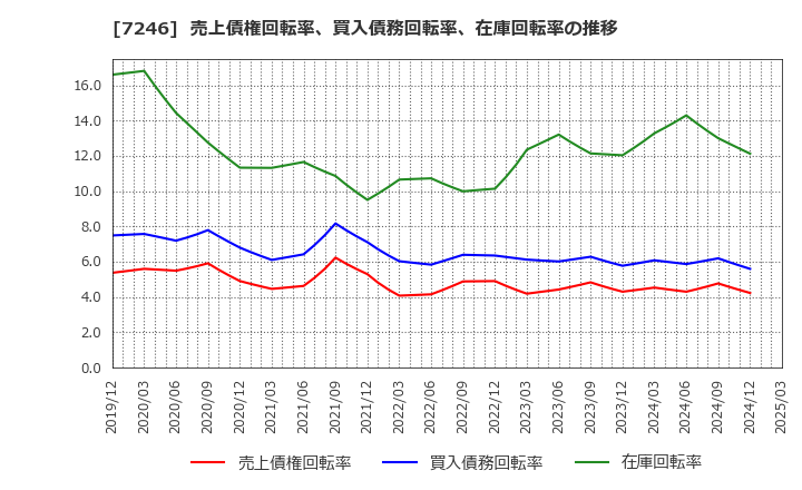 7246 プレス工業(株): 売上債権回転率、買入債務回転率、在庫回転率の推移