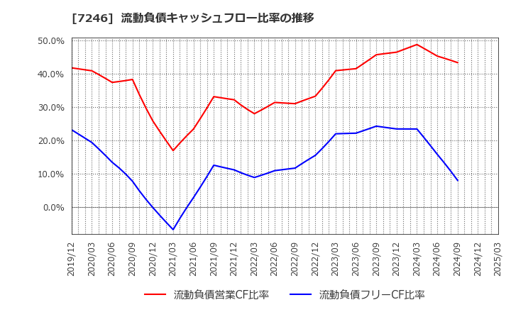 7246 プレス工業(株): 流動負債キャッシュフロー比率の推移