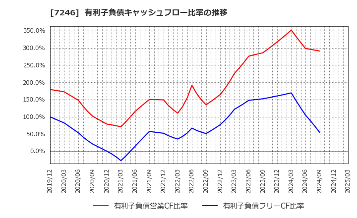7246 プレス工業(株): 有利子負債キャッシュフロー比率の推移