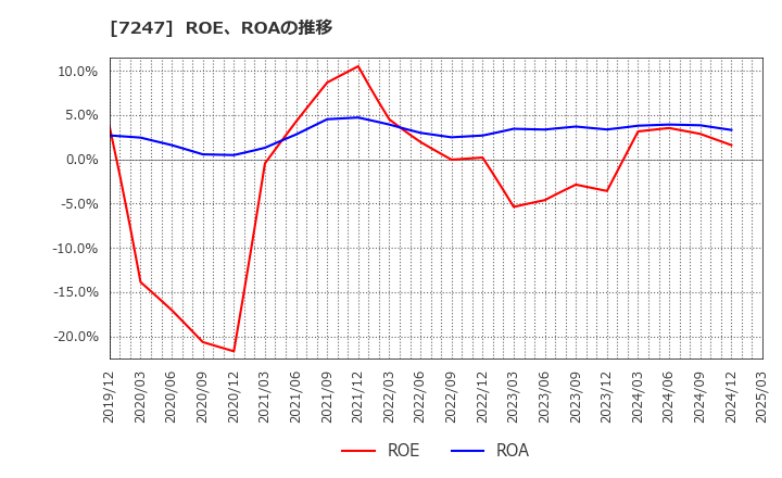 7247 (株)ミクニ: ROE、ROAの推移