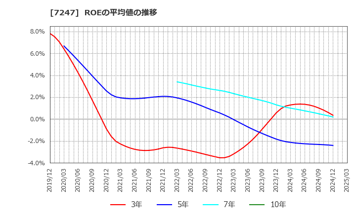 7247 (株)ミクニ: ROEの平均値の推移