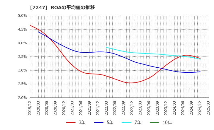 7247 (株)ミクニ: ROAの平均値の推移