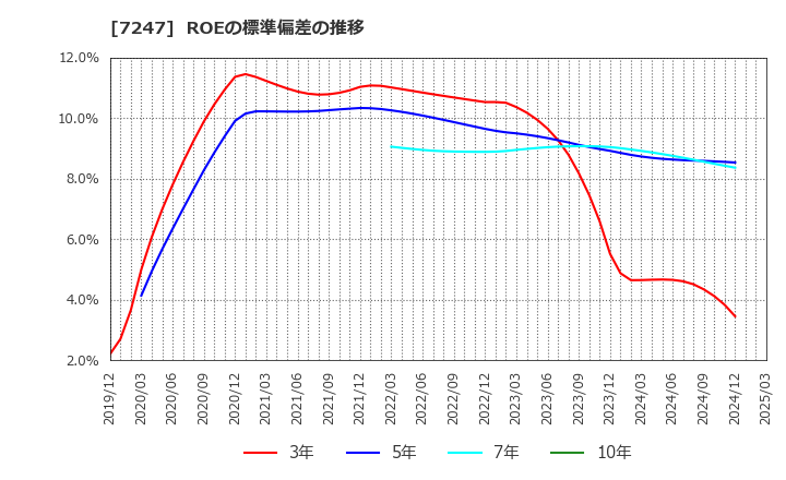 7247 (株)ミクニ: ROEの標準偏差の推移