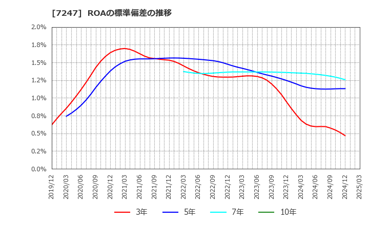7247 (株)ミクニ: ROAの標準偏差の推移