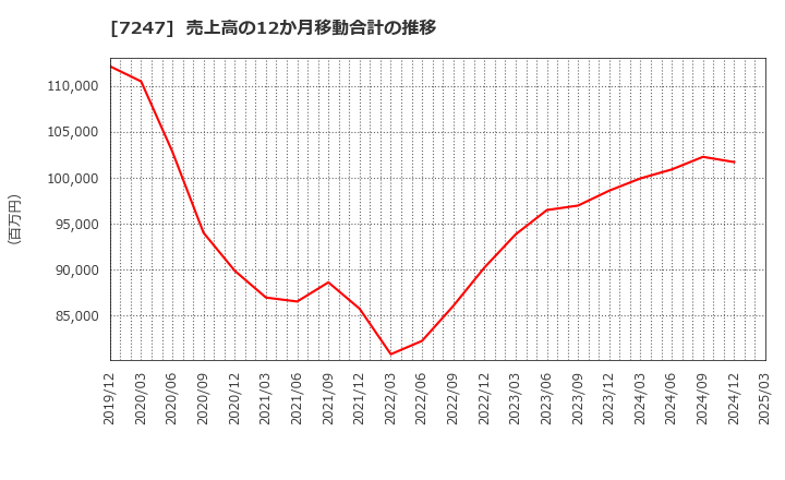 7247 (株)ミクニ: 売上高の12か月移動合計の推移