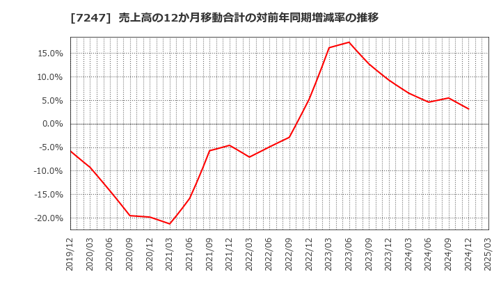 7247 (株)ミクニ: 売上高の12か月移動合計の対前年同期増減率の推移