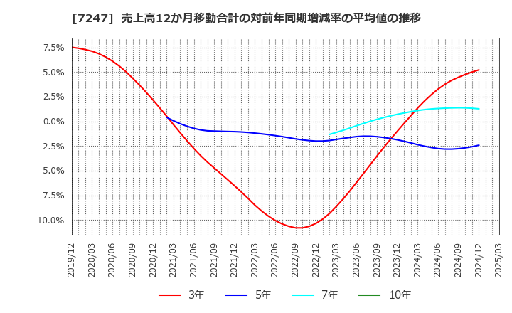 7247 (株)ミクニ: 売上高12か月移動合計の対前年同期増減率の平均値の推移