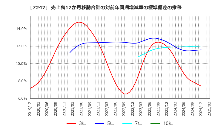 7247 (株)ミクニ: 売上高12か月移動合計の対前年同期増減率の標準偏差の推移