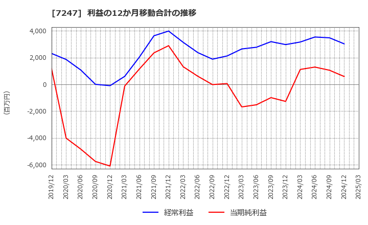 7247 (株)ミクニ: 利益の12か月移動合計の推移