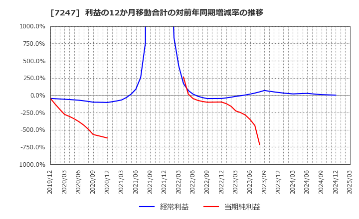 7247 (株)ミクニ: 利益の12か月移動合計の対前年同期増減率の推移