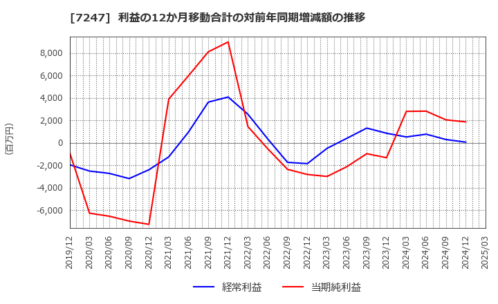 7247 (株)ミクニ: 利益の12か月移動合計の対前年同期増減額の推移