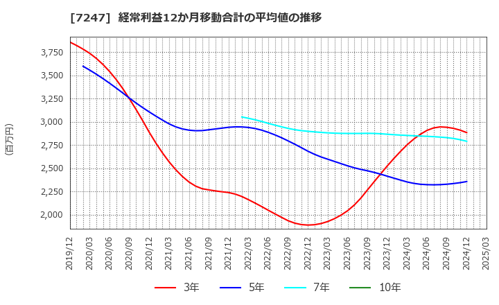 7247 (株)ミクニ: 経常利益12か月移動合計の平均値の推移