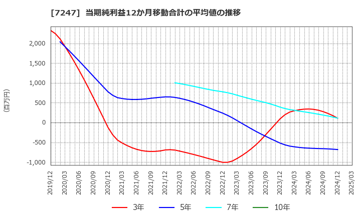 7247 (株)ミクニ: 当期純利益12か月移動合計の平均値の推移