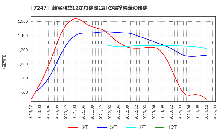 7247 (株)ミクニ: 経常利益12か月移動合計の標準偏差の推移