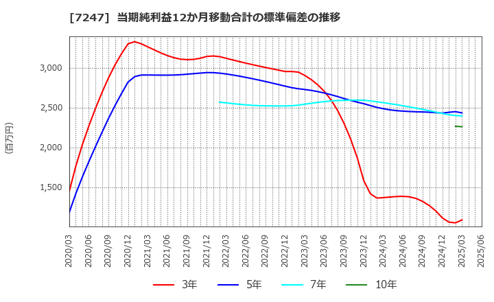 7247 (株)ミクニ: 当期純利益12か月移動合計の標準偏差の推移