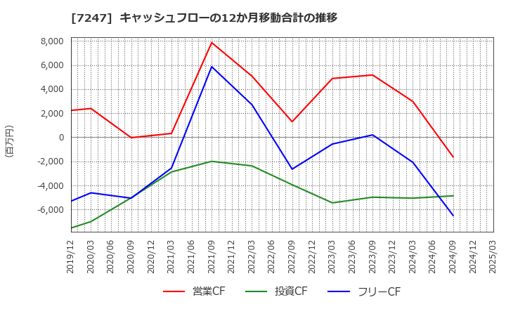 7247 (株)ミクニ: キャッシュフローの12か月移動合計の推移