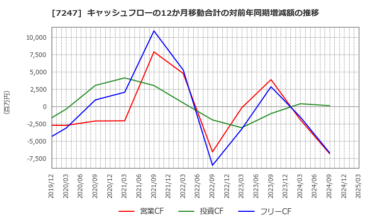 7247 (株)ミクニ: キャッシュフローの12か月移動合計の対前年同期増減額の推移