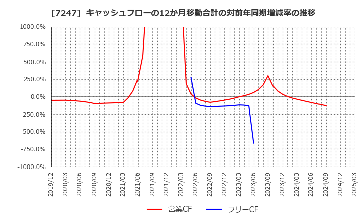 7247 (株)ミクニ: キャッシュフローの12か月移動合計の対前年同期増減率の推移
