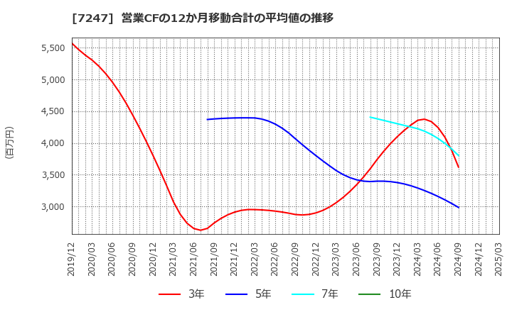 7247 (株)ミクニ: 営業CFの12か月移動合計の平均値の推移