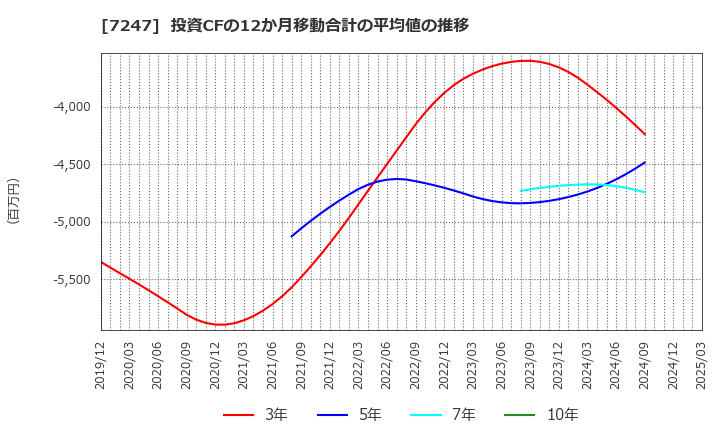 7247 (株)ミクニ: 投資CFの12か月移動合計の平均値の推移