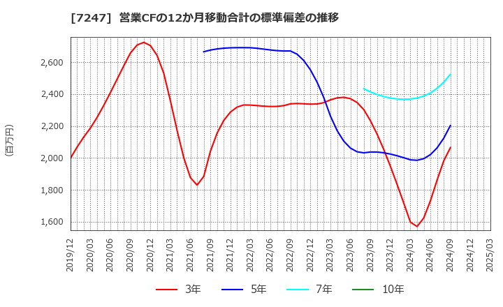 7247 (株)ミクニ: 営業CFの12か月移動合計の標準偏差の推移