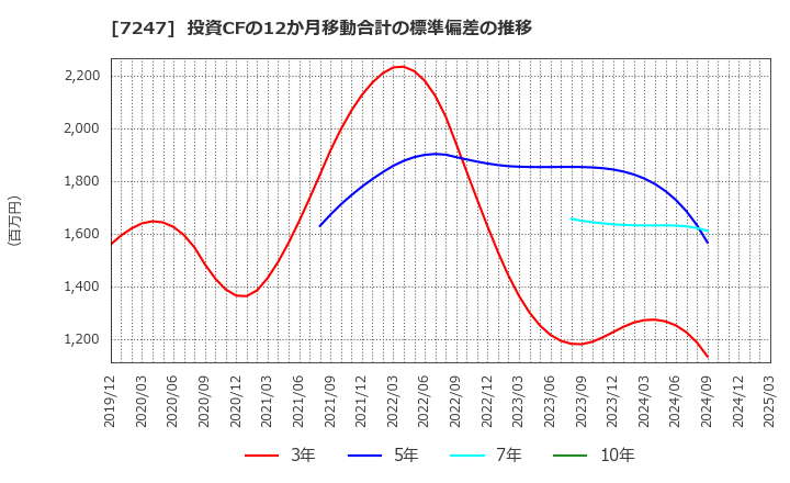 7247 (株)ミクニ: 投資CFの12か月移動合計の標準偏差の推移