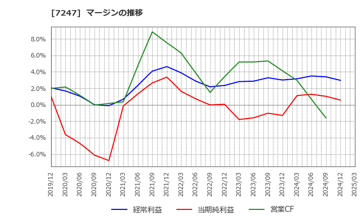7247 (株)ミクニ: マージンの推移