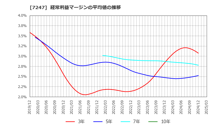 7247 (株)ミクニ: 経常利益マージンの平均値の推移