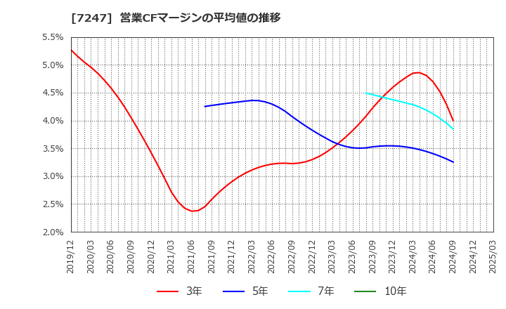 7247 (株)ミクニ: 営業CFマージンの平均値の推移