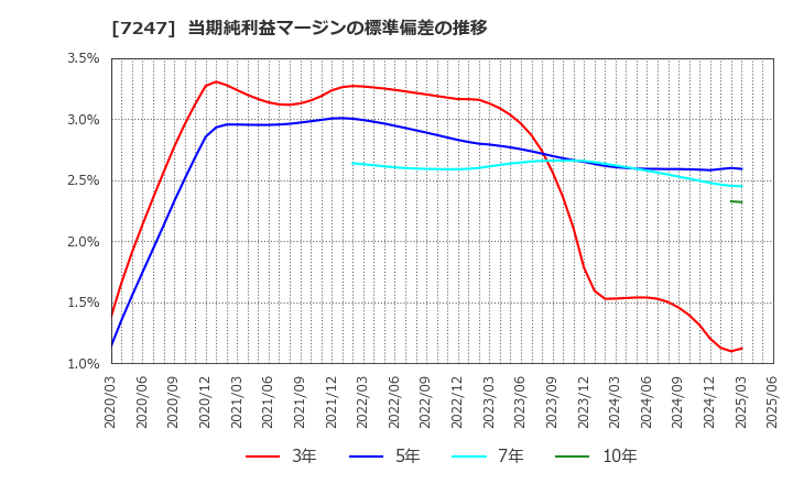 7247 (株)ミクニ: 当期純利益マージンの標準偏差の推移