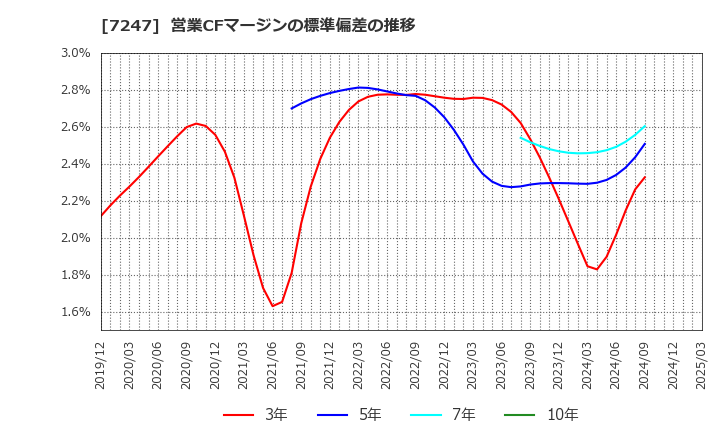 7247 (株)ミクニ: 営業CFマージンの標準偏差の推移