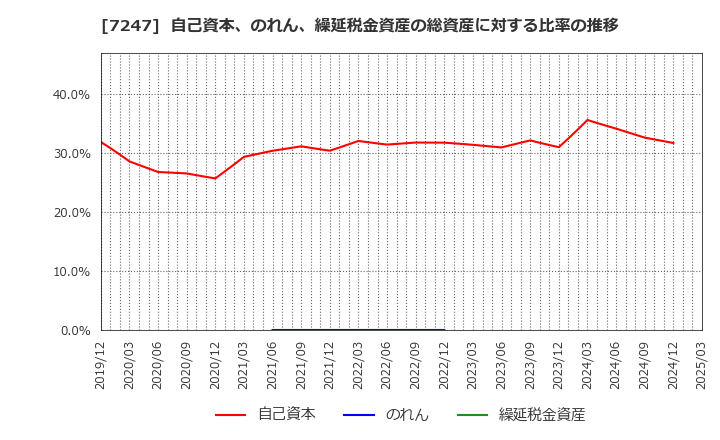 7247 (株)ミクニ: 自己資本、のれん、繰延税金資産の総資産に対する比率の推移