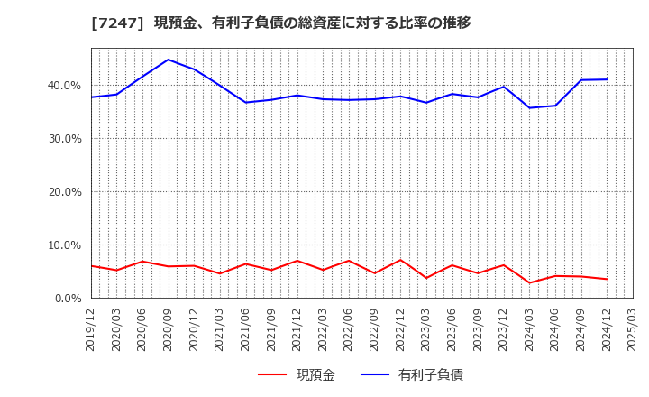 7247 (株)ミクニ: 現預金、有利子負債の総資産に対する比率の推移