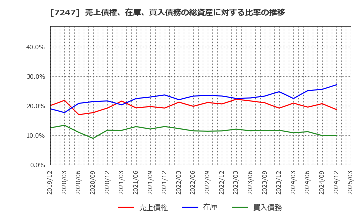 7247 (株)ミクニ: 売上債権、在庫、買入債務の総資産に対する比率の推移