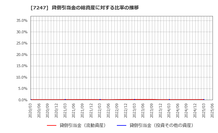 7247 (株)ミクニ: 貸倒引当金の総資産に対する比率の推移