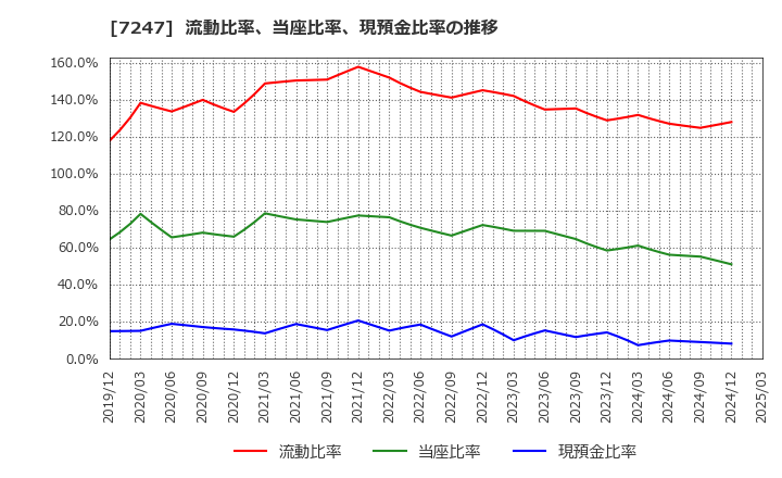7247 (株)ミクニ: 流動比率、当座比率、現預金比率の推移