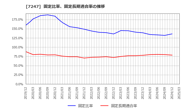 7247 (株)ミクニ: 固定比率、固定長期適合率の推移