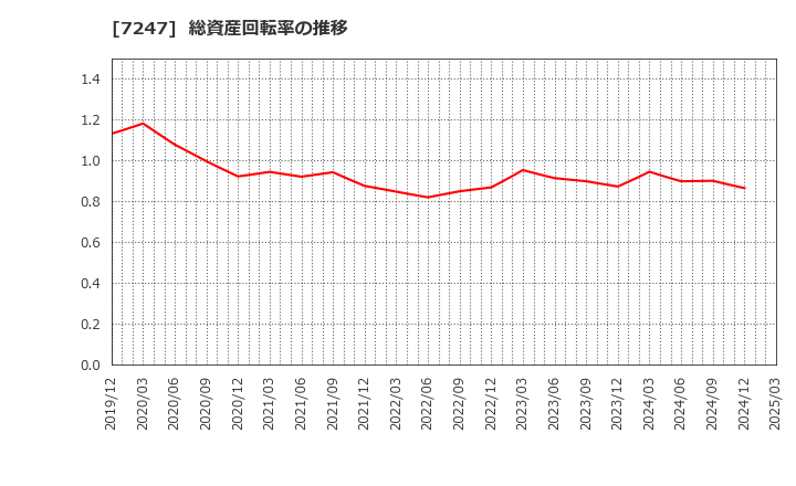 7247 (株)ミクニ: 総資産回転率の推移