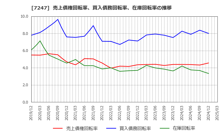 7247 (株)ミクニ: 売上債権回転率、買入債務回転率、在庫回転率の推移