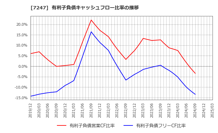 7247 (株)ミクニ: 有利子負債キャッシュフロー比率の推移