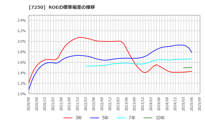 7250 太平洋工業(株): ROEの標準偏差の推移