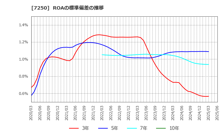 7250 太平洋工業(株): ROAの標準偏差の推移